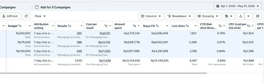 Screenshot Meta Ads Manager 1.040 Conversions