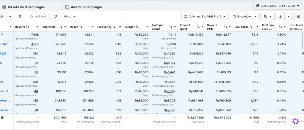 Screenshot Meta Ads Manager 1 Juta Impressions