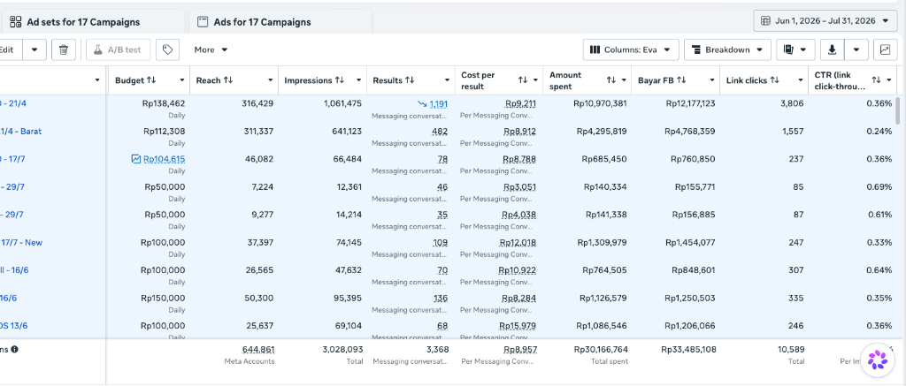 Screenshot Meta Ads Manager 3.368 Conversions